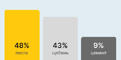 Бетон М100 В-7,5 в Краснодаре