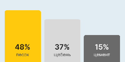 Бетон М250 В20 в Краснодаре