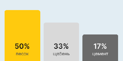 Бетон М350 В25 в Краснодаре