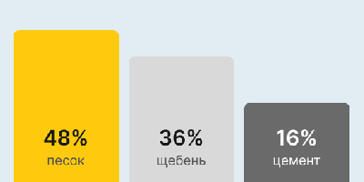 Бетон М300 В22,5 в Краснодаре